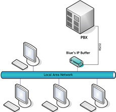Telcen Blue´s IP Buffer Schema